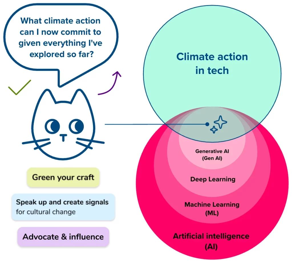 Graphic showing an illustrated cat wondering: "What climate action can I now commit to given everything I've explored so far?" and looking at a venn diagram where climate action in tech and generative AI intersect. Below the cat, the three action areas: Green your craft, Speak up and create signals for cultural change, and Advocate & influence are shown.