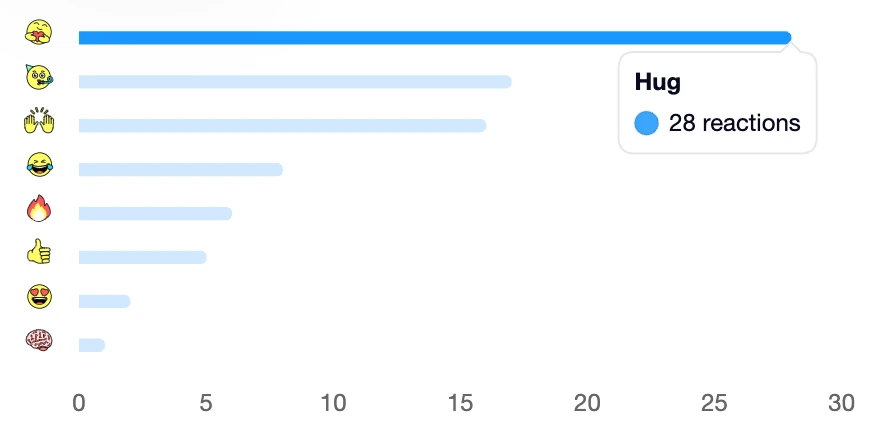 Screenshot showing the number of times different emoji reactions were used, with the hug emoji in the lead with 28 reactions.