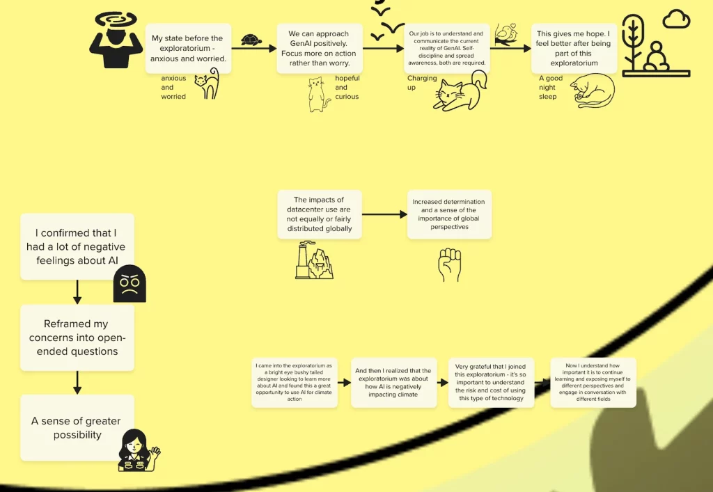 A screenshot showing various stickies that were added to a small part of the canvas. The stickies use icons to support the meaning of the words. For instance, one explorer used different icons to show their journey from anxious and worried to being able to take a restorative nap after feeling more hopeful in the Exploratorium.