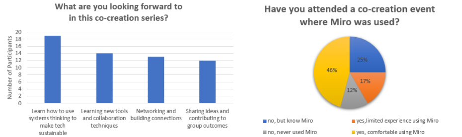 Two graphs showing the results of the questionnaire that was sent during the event registration.