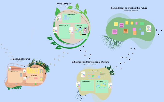 Image shows the Miro frame containing the Islands to build a shared vision for sustainable tech. Participants placed sticky notes on various activities.