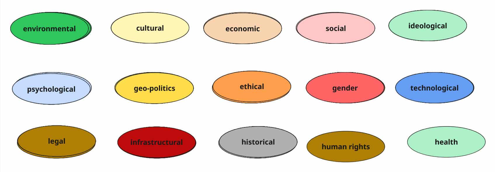 Categories (lenses) to look at the wicked problems.