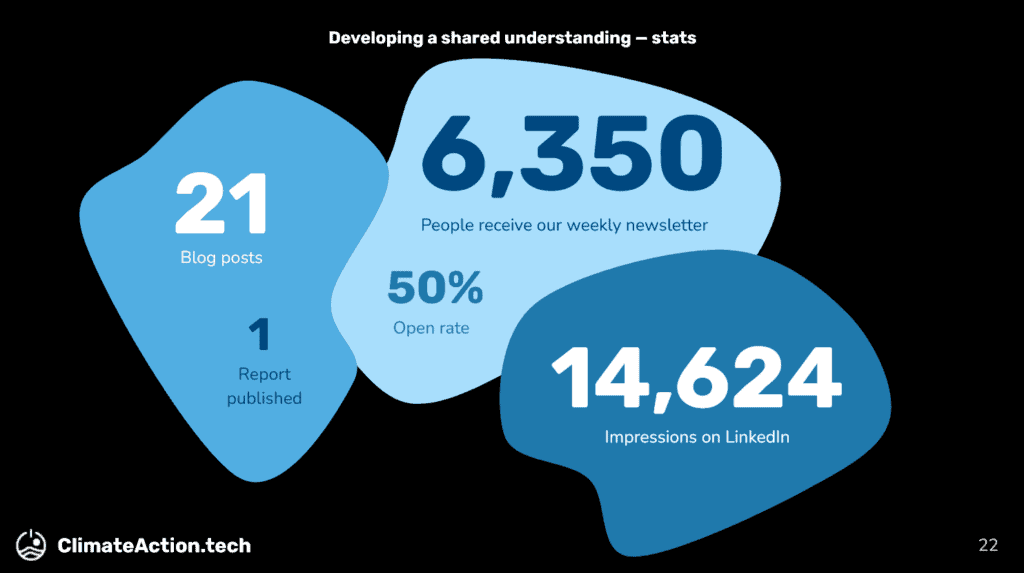Stats listed: 21 blog post with 1 report published. 6350 weekly newsletter recipients with a 50% open rate. 14624 impressions on LinkedIn.