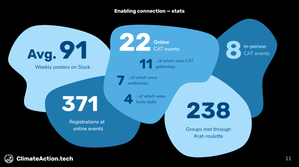 Stats listed: Average of 91 weekly posters on Slack, 238 groups met through #cat-roulette, 371 registrations across the 22 online CAT events out of which 11 were CAT gatherings, 7 were workshops, and 4 were book clubs. And 8 in-person CAT events.